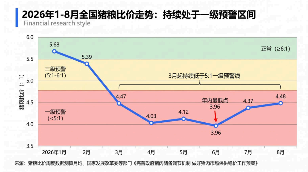 2026年1-8月全国猪粮比价走势：持续处于一级预警区间