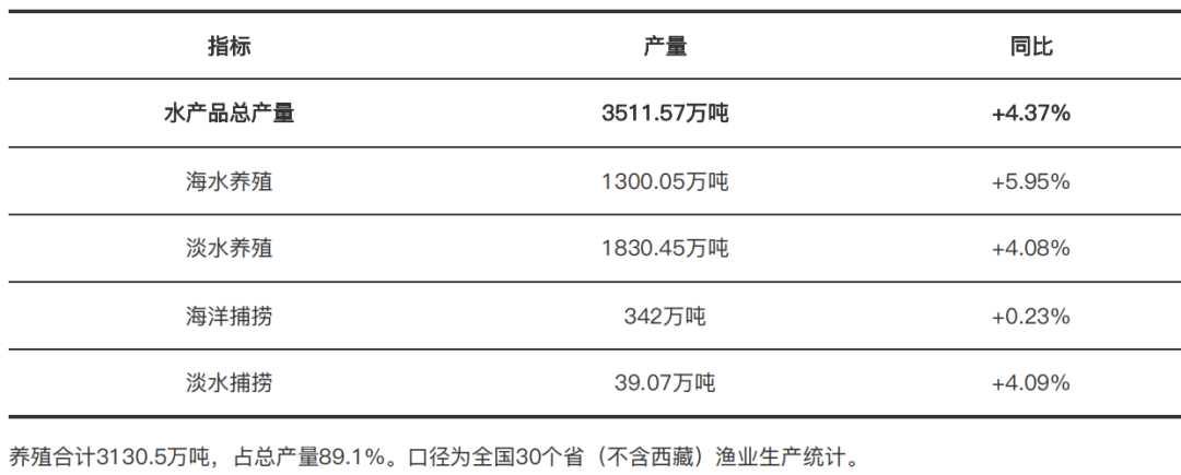 2026年上半年全国水产品产量统计